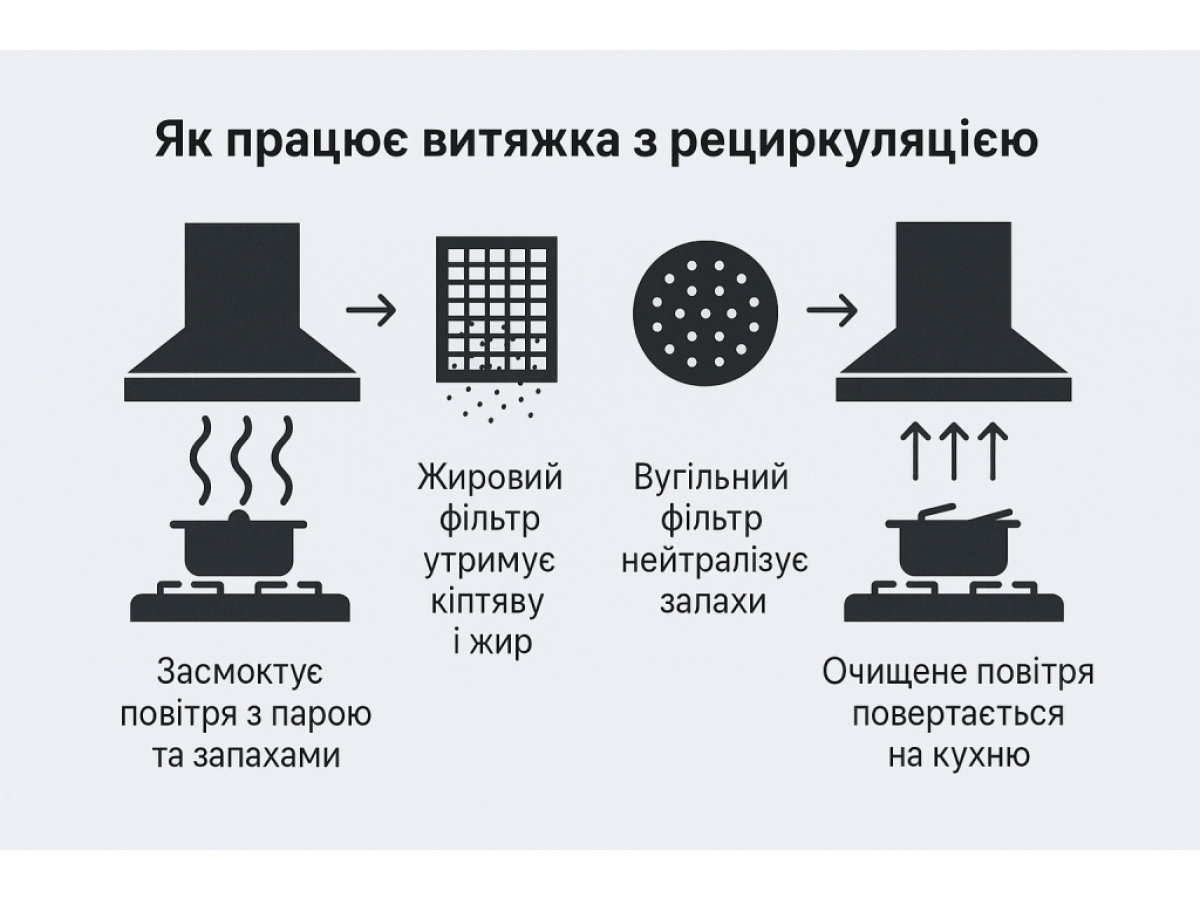 Витяжка-рециклер: дихає тим самим повітрям, але краще!