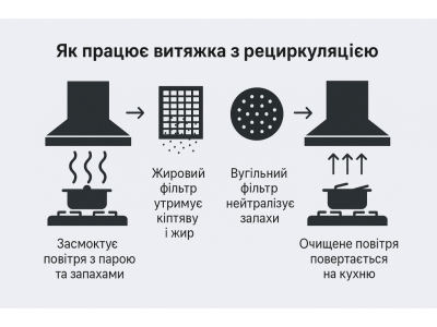 Витяжка-рециклер: дихає тим самим повітрям, але краще!