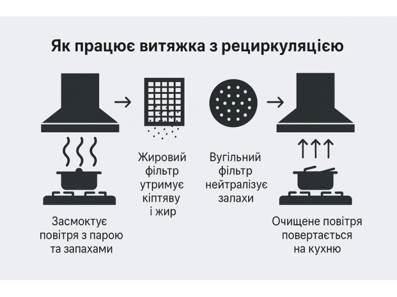 Витяжка-рециклер: дихає тим самим повітрям, але краще!